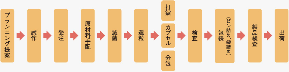 商品の原料調達から最終セットアップまで小ロット対応。